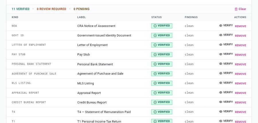 BrokerMind AI document registry showing verified mortgage documents including NOA, T4, T1, appraisal report, and credit bureau report, with an application risk score